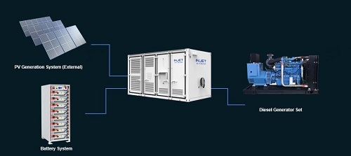 Diagram of HanCang EMS coordinating solar PV, battery storage and diesel generator